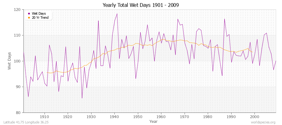 Yearly Total Wet Days 1901 - 2009 Latitude 41.75 Longitude 36.25