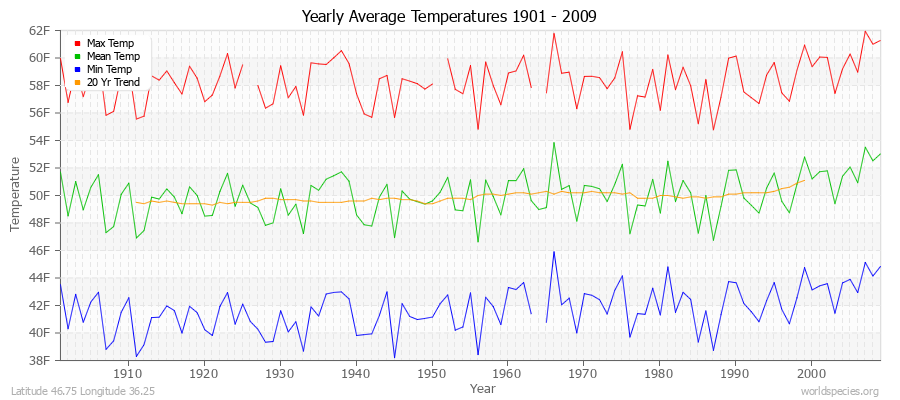 Yearly Average Temperatures 2010 - 2009 (English) Latitude 46.75 Longitude 36.25