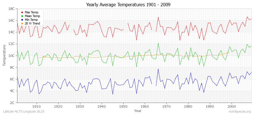 Yearly Average Temperatures 2010 - 2009 (Metric) Latitude 46.75 Longitude 36.25