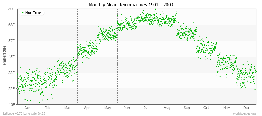 Monthly Mean Temperatures 1901 - 2009 (English) Latitude 46.75 Longitude 36.25