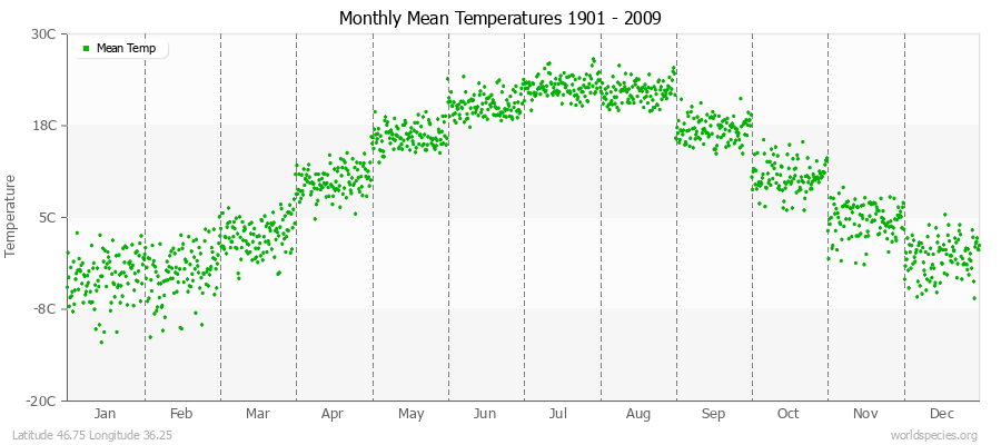 Monthly Mean Temperatures 1901 - 2009 (Metric) Latitude 46.75 Longitude 36.25