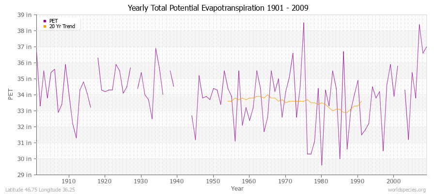 Yearly Total Potential Evapotranspiration 1901 - 2009 (English) Latitude 46.75 Longitude 36.25