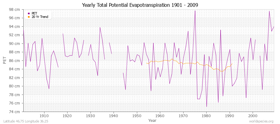Yearly Total Potential Evapotranspiration 1901 - 2009 (Metric) Latitude 46.75 Longitude 36.25