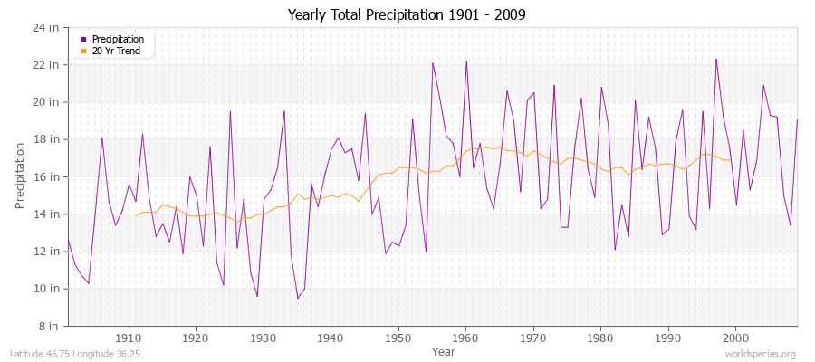 Yearly Total Precipitation 1901 - 2009 (English) Latitude 46.75 Longitude 36.25