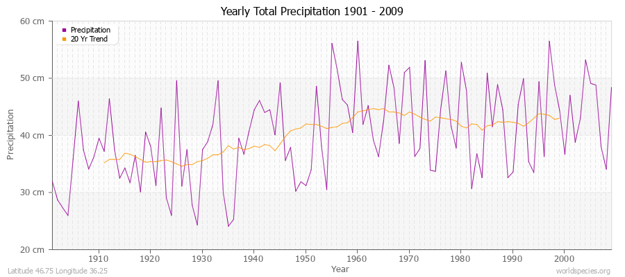 Yearly Total Precipitation 1901 - 2009 (Metric) Latitude 46.75 Longitude 36.25