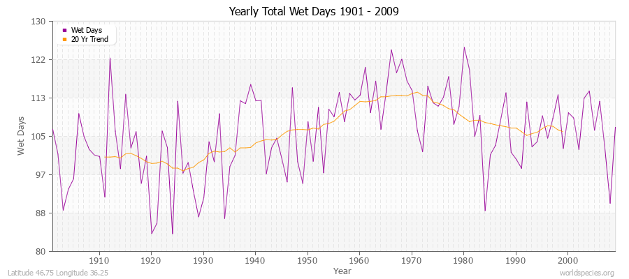 Yearly Total Wet Days 1901 - 2009 Latitude 46.75 Longitude 36.25