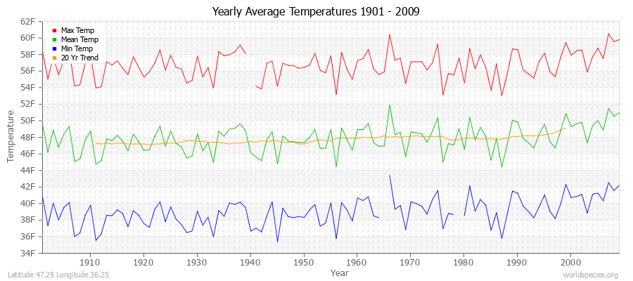 Yearly Average Temperatures 2010 - 2009 (English) Latitude 47.25 Longitude 36.25