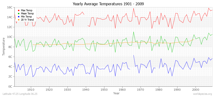 Yearly Average Temperatures 2010 - 2009 (Metric) Latitude 47.25 Longitude 36.25