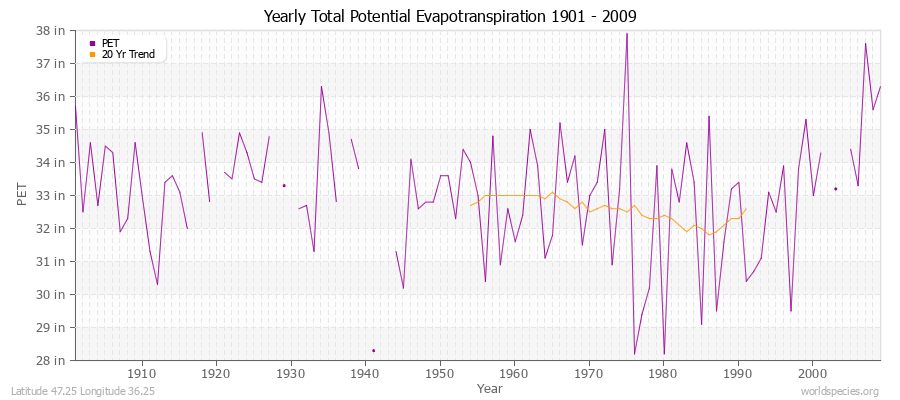 Yearly Total Potential Evapotranspiration 1901 - 2009 (English) Latitude 47.25 Longitude 36.25