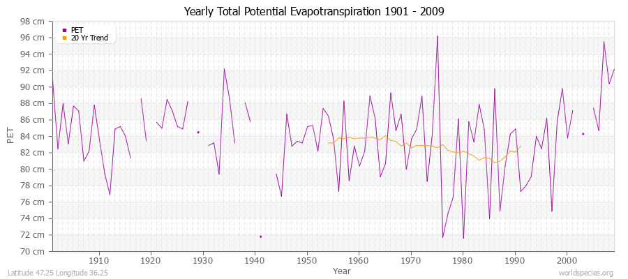 Yearly Total Potential Evapotranspiration 1901 - 2009 (Metric) Latitude 47.25 Longitude 36.25