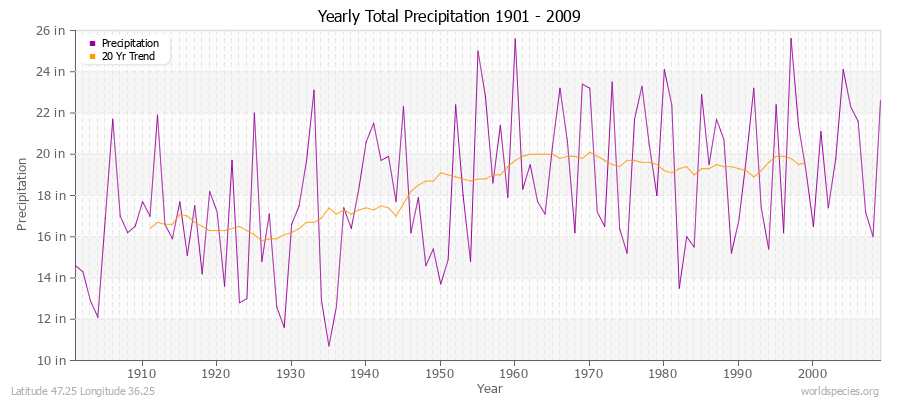 Yearly Total Precipitation 1901 - 2009 (English) Latitude 47.25 Longitude 36.25