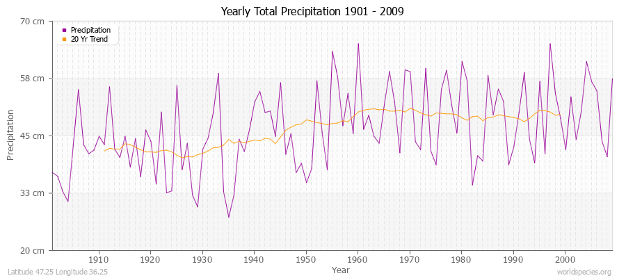 Yearly Total Precipitation 1901 - 2009 (Metric) Latitude 47.25 Longitude 36.25