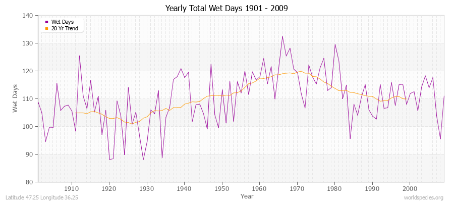 Yearly Total Wet Days 1901 - 2009 Latitude 47.25 Longitude 36.25