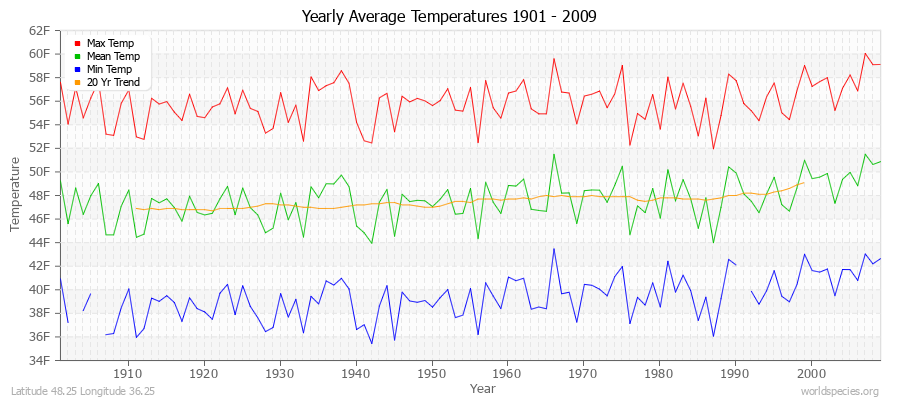 Yearly Average Temperatures 2010 - 2009 (English) Latitude 48.25 Longitude 36.25