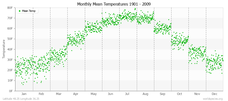 Monthly Mean Temperatures 1901 - 2009 (English) Latitude 48.25 Longitude 36.25