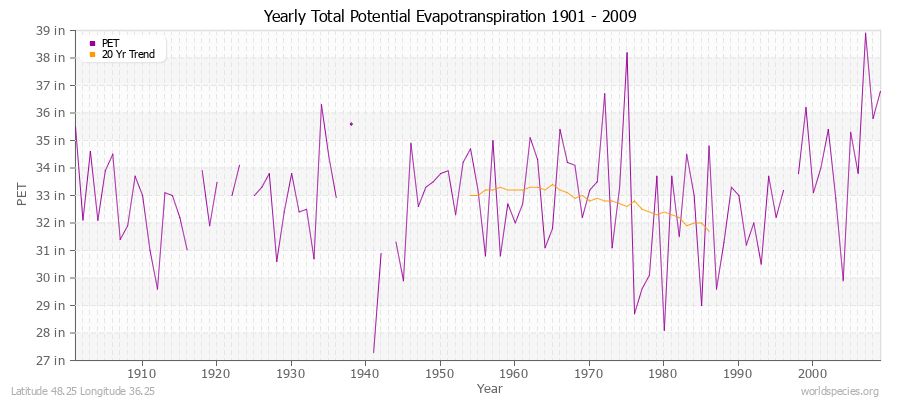 Yearly Total Potential Evapotranspiration 1901 - 2009 (English) Latitude 48.25 Longitude 36.25