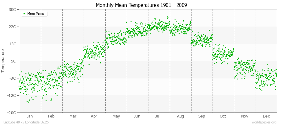 Monthly Mean Temperatures 1901 - 2009 (Metric) Latitude 48.75 Longitude 36.25