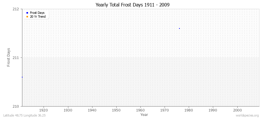 Yearly Total Frost Days 1911 - 2009 Latitude 48.75 Longitude 36.25