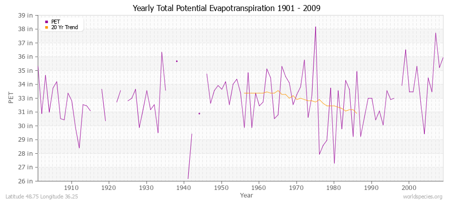 Yearly Total Potential Evapotranspiration 1901 - 2009 (English) Latitude 48.75 Longitude 36.25