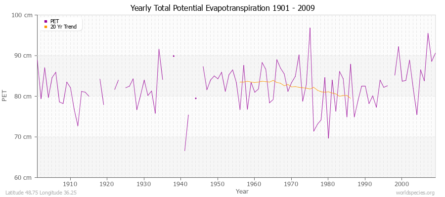 Yearly Total Potential Evapotranspiration 1901 - 2009 (Metric) Latitude 48.75 Longitude 36.25