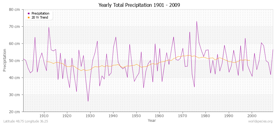 Yearly Total Precipitation 1901 - 2009 (Metric) Latitude 48.75 Longitude 36.25