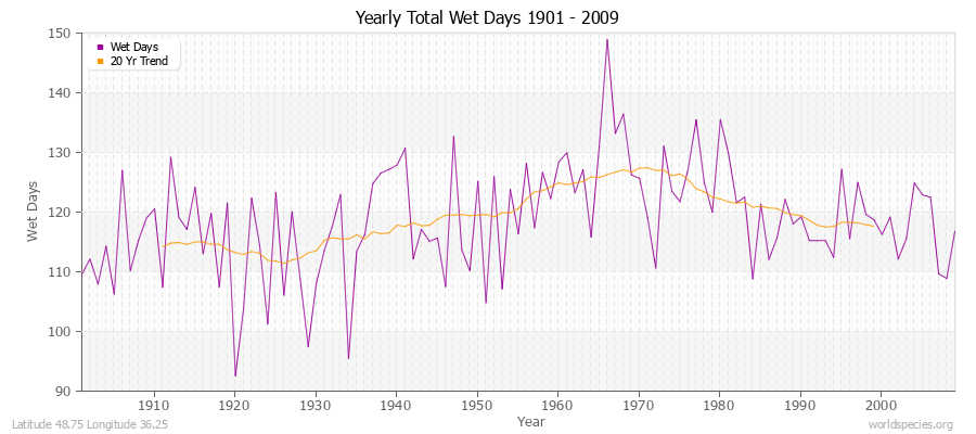 Yearly Total Wet Days 1901 - 2009 Latitude 48.75 Longitude 36.25