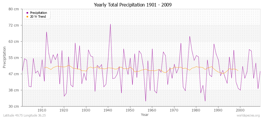 Yearly Total Precipitation 1901 - 2009 (Metric) Latitude 49.75 Longitude 36.25