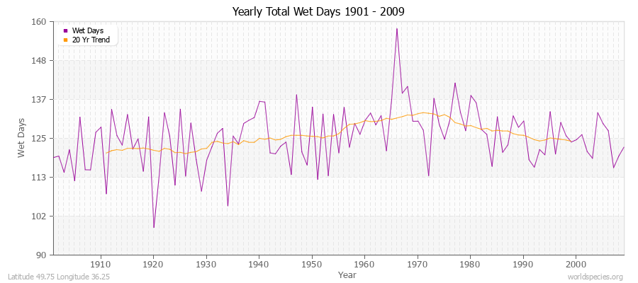 Yearly Total Wet Days 1901 - 2009 Latitude 49.75 Longitude 36.25