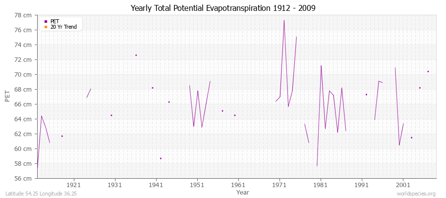 Yearly Total Potential Evapotranspiration 1912 - 2009 (Metric) Latitude 54.25 Longitude 36.25