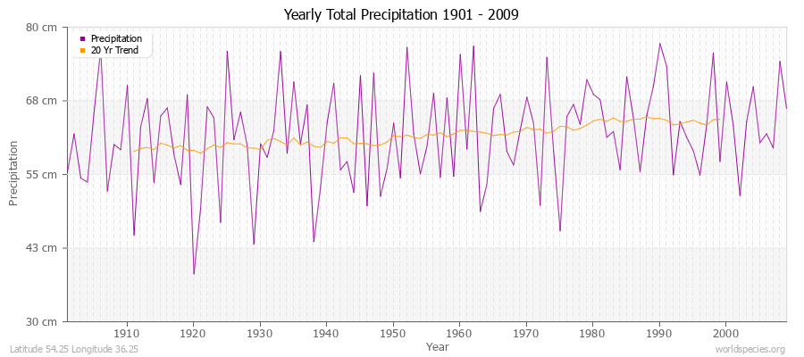 Yearly Total Precipitation 1901 - 2009 (Metric) Latitude 54.25 Longitude 36.25