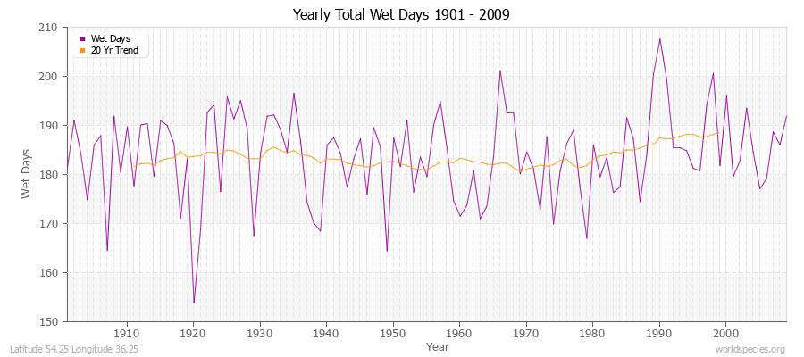 Yearly Total Wet Days 1901 - 2009 Latitude 54.25 Longitude 36.25