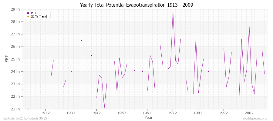 Yearly Total Potential Evapotranspiration 1913 - 2009 (English) Latitude 56.25 Longitude 36.25