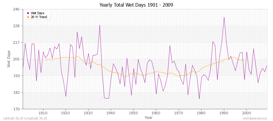 Yearly Total Wet Days 1901 - 2009 Latitude 56.25 Longitude 36.25