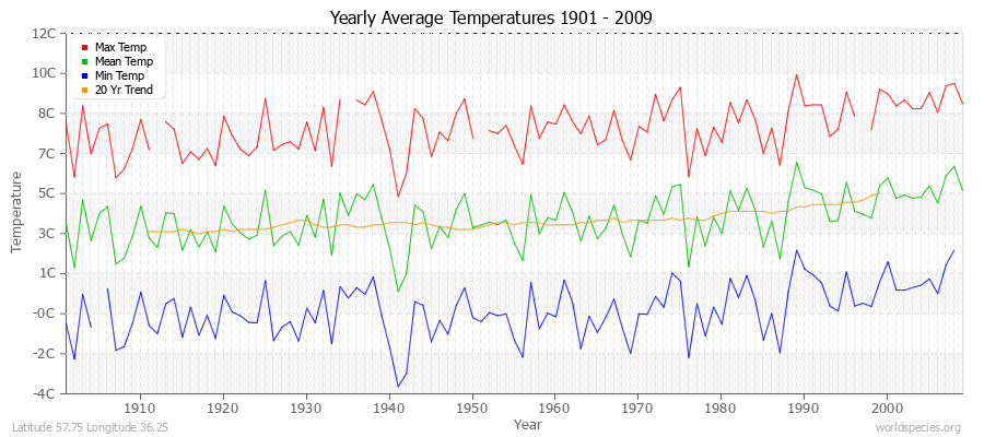 Yearly Average Temperatures 2010 - 2009 (Metric) Latitude 57.75 Longitude 36.25