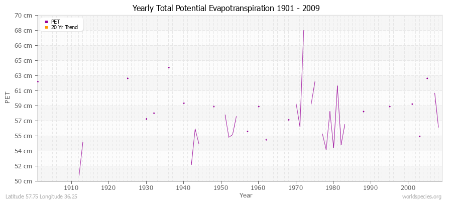 Yearly Total Potential Evapotranspiration 1901 - 2009 (Metric) Latitude 57.75 Longitude 36.25