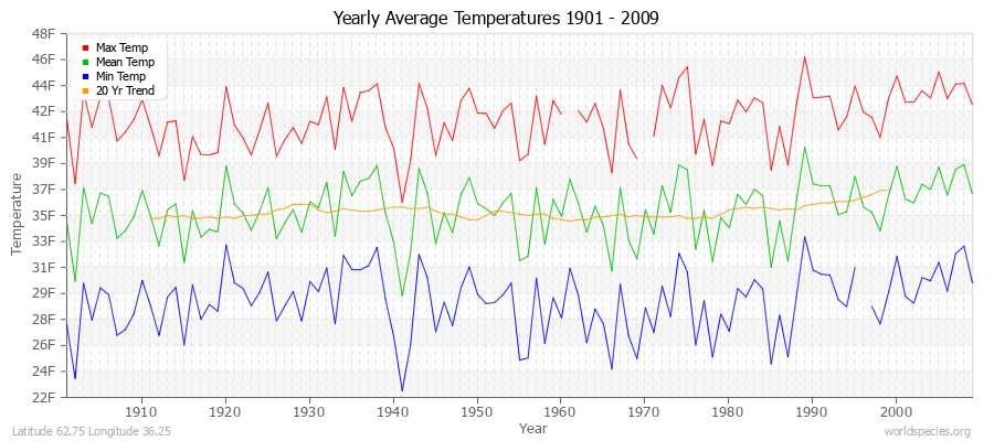 Yearly Average Temperatures 2010 - 2009 (English) Latitude 62.75 Longitude 36.25