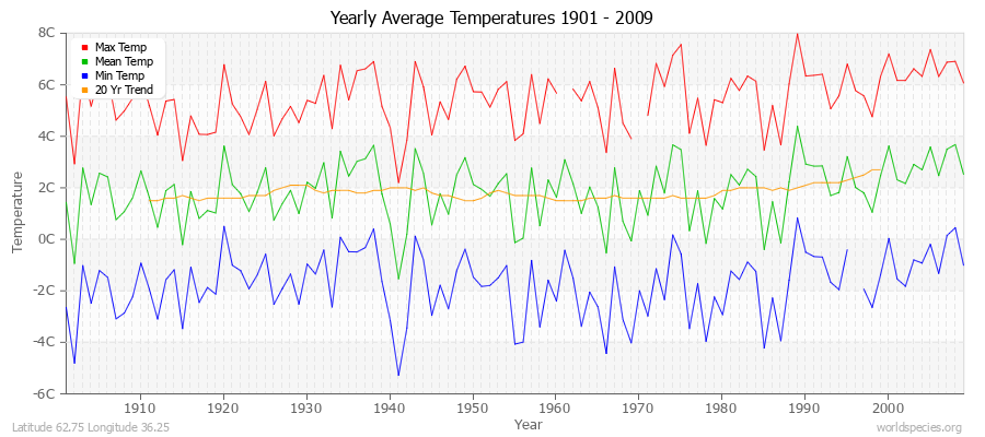 Yearly Average Temperatures 2010 - 2009 (Metric) Latitude 62.75 Longitude 36.25