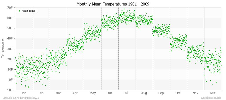 Monthly Mean Temperatures 1901 - 2009 (English) Latitude 62.75 Longitude 36.25