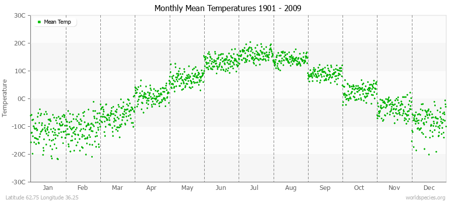 Monthly Mean Temperatures 1901 - 2009 (Metric) Latitude 62.75 Longitude 36.25