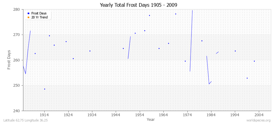 Yearly Total Frost Days 1905 - 2009 Latitude 62.75 Longitude 36.25