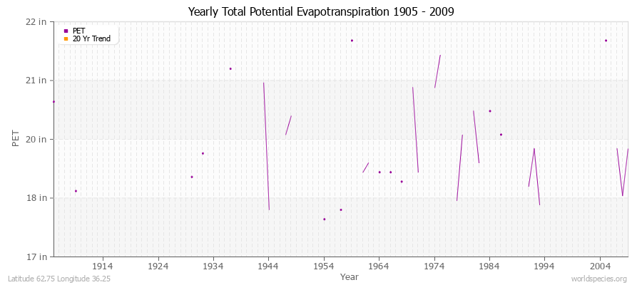 Yearly Total Potential Evapotranspiration 1905 - 2009 (English) Latitude 62.75 Longitude 36.25