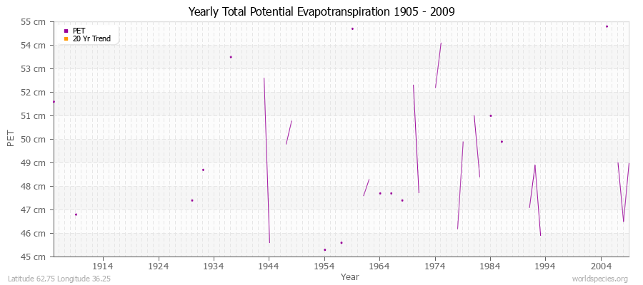 Yearly Total Potential Evapotranspiration 1905 - 2009 (Metric) Latitude 62.75 Longitude 36.25