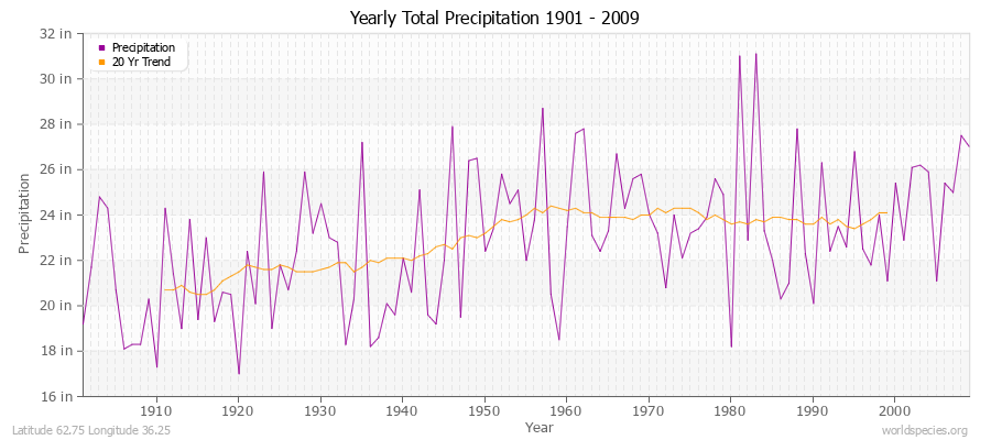 Yearly Total Precipitation 1901 - 2009 (English) Latitude 62.75 Longitude 36.25