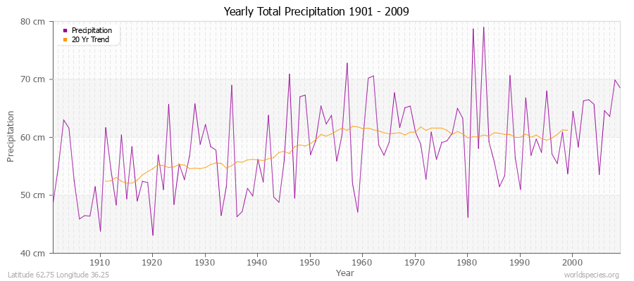 Yearly Total Precipitation 1901 - 2009 (Metric) Latitude 62.75 Longitude 36.25