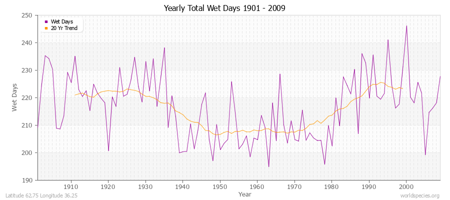 Yearly Total Wet Days 1901 - 2009 Latitude 62.75 Longitude 36.25
