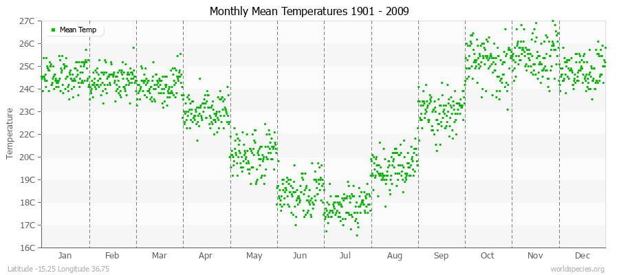 Monthly Mean Temperatures 1901 - 2009 (Metric) Latitude -15.25 Longitude 36.75