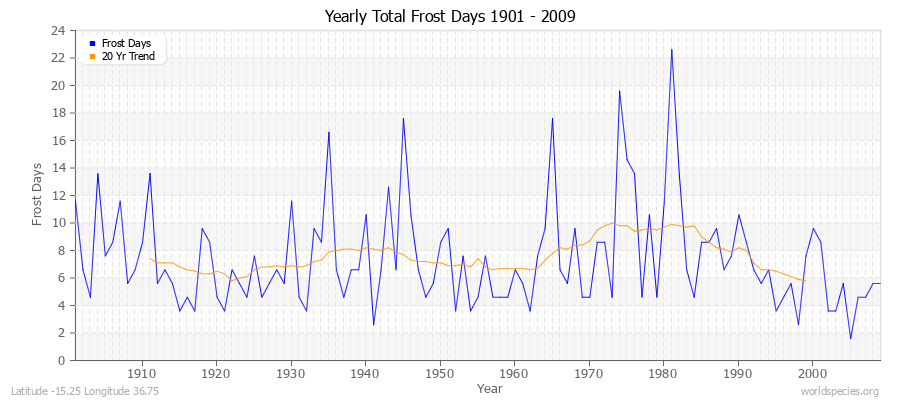 Yearly Total Frost Days 1901 - 2009 Latitude -15.25 Longitude 36.75