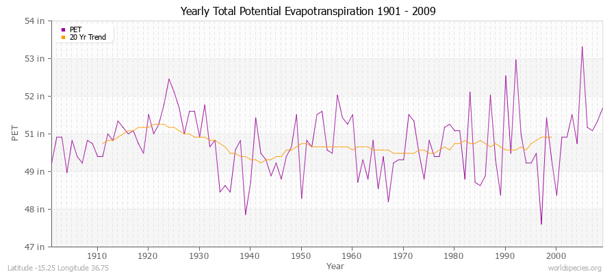 Yearly Total Potential Evapotranspiration 1901 - 2009 (English) Latitude -15.25 Longitude 36.75