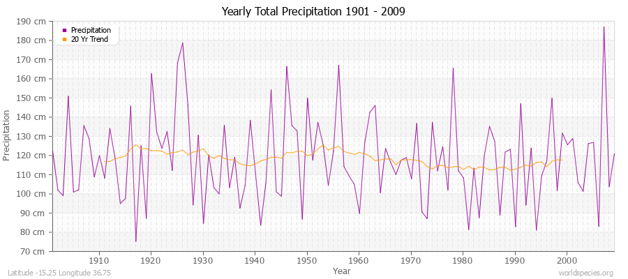 Yearly Total Precipitation 1901 - 2009 (Metric) Latitude -15.25 Longitude 36.75