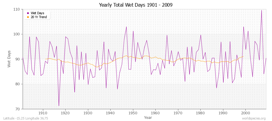 Yearly Total Wet Days 1901 - 2009 Latitude -15.25 Longitude 36.75